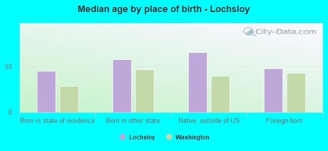 Median age by place of birth - Lochsloy