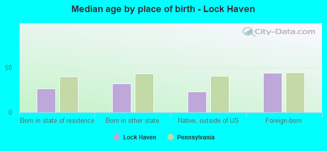 Median age by place of birth - Lock Haven