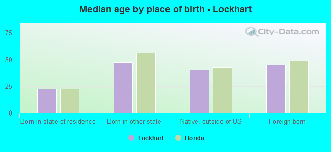 Median age by place of birth - Lockhart