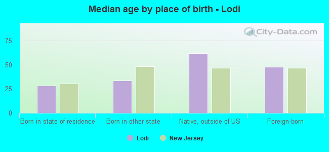 Median age by place of birth - Lodi