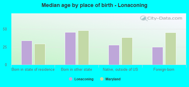 Median age by place of birth - Lonaconing