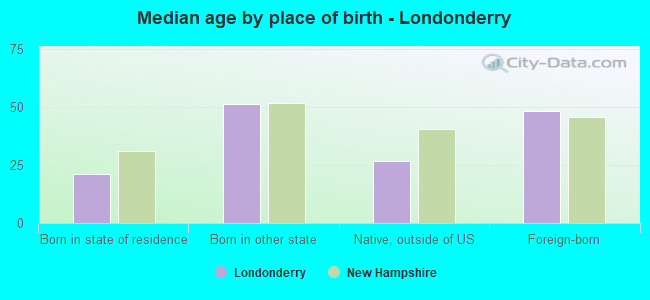 Median age by place of birth - Londonderry