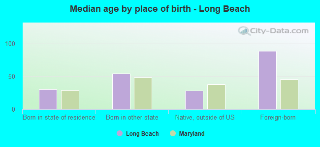 Median age by place of birth - Long Beach