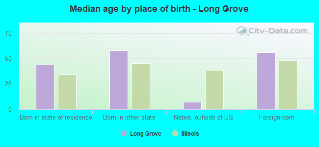 Median age by place of birth - Long Grove