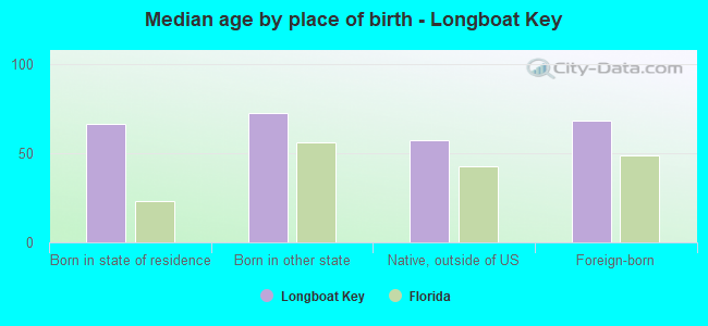 Median age by place of birth - Longboat Key