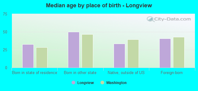 Median age by place of birth - Longview