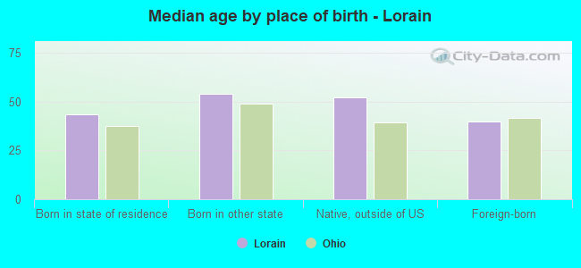 Median age by place of birth - Lorain