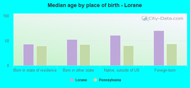 Median age by place of birth - Lorane