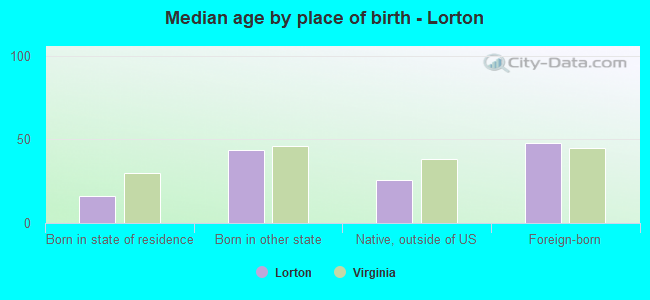 Median age by place of birth - Lorton