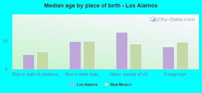 Median age by place of birth - Los Alamos