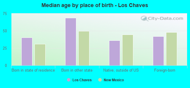 Median age by place of birth - Los Chaves