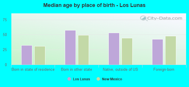 Median age by place of birth - Los Lunas
