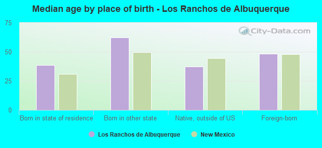 Median age by place of birth - Los Ranchos de Albuquerque