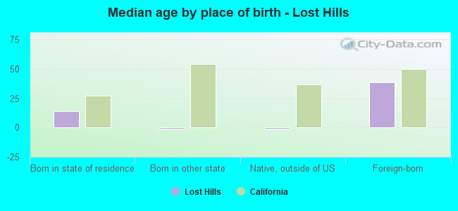 Median age by place of birth - Lost Hills