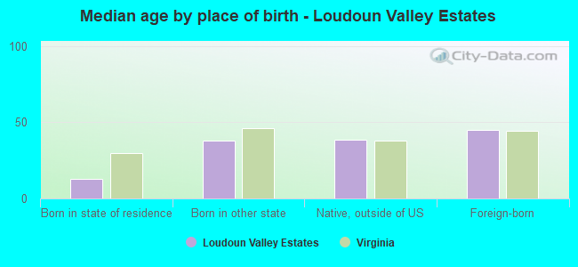 Median age by place of birth - Loudoun Valley Estates