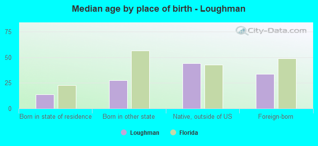 Median age by place of birth - Loughman