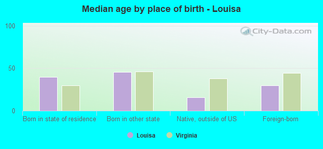 Median age by place of birth - Louisa