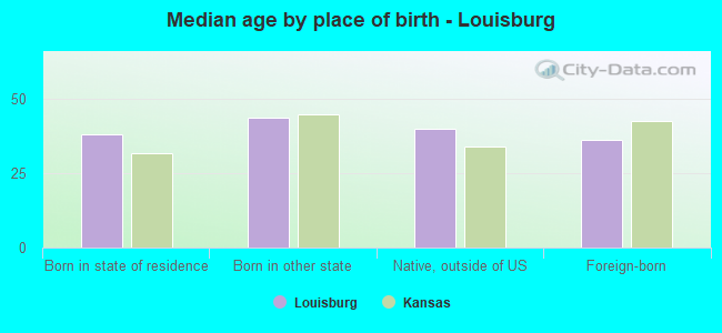Median age by place of birth - Louisburg