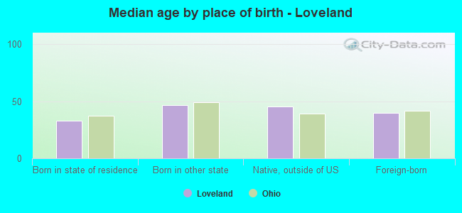 Median age by place of birth - Loveland