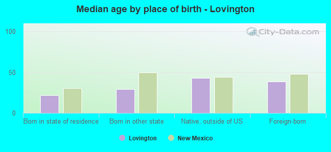 Median age by place of birth - Lovington