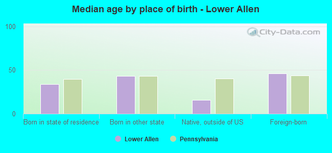 Median age by place of birth - Lower Allen