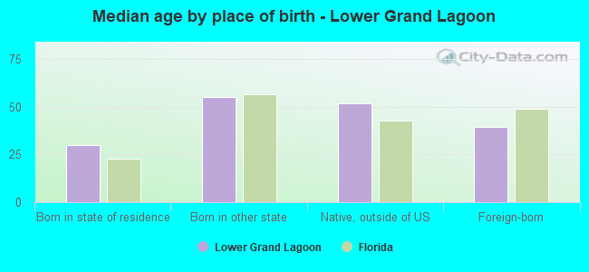 Median age by place of birth - Lower Grand Lagoon