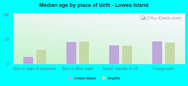 Median age by place of birth - Lowes Island