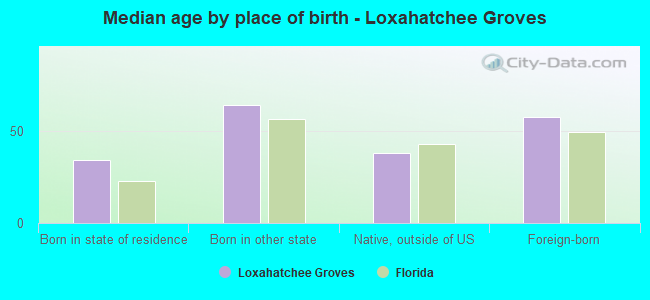 Median age by place of birth - Loxahatchee Groves