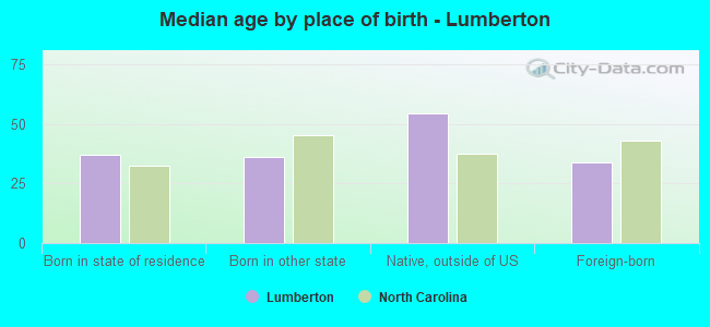 Median age by place of birth - Lumberton