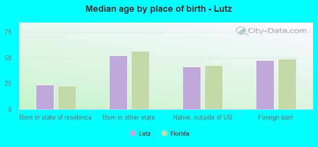 Median age by place of birth - Lutz