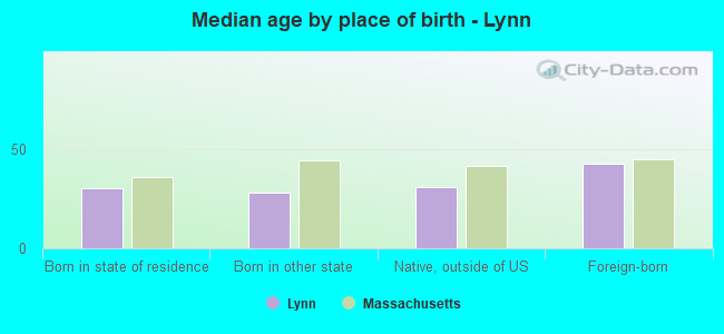 Median age by place of birth - Lynn