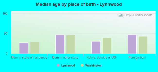 Median age by place of birth - Lynnwood