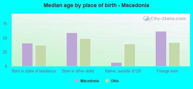 Median age by place of birth - Macedonia