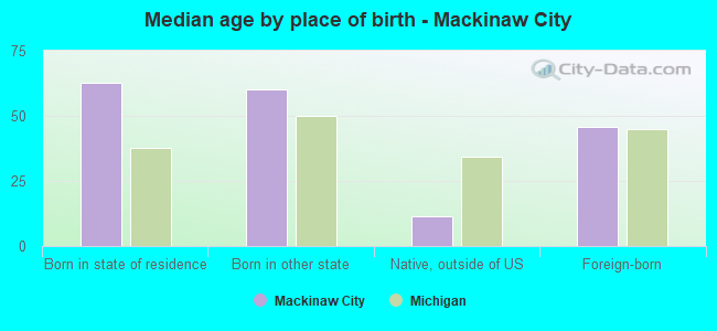 Median age by place of birth - Mackinaw City