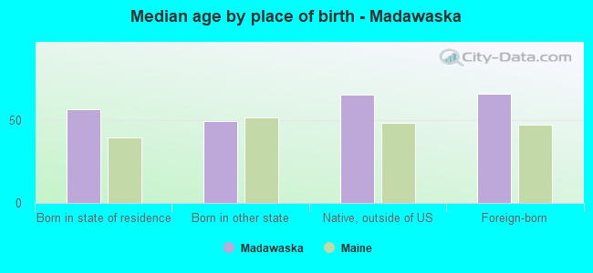 Median age by place of birth - Madawaska