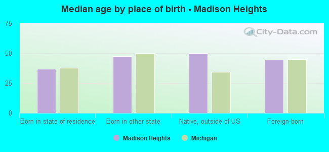 Median age by place of birth - Madison Heights