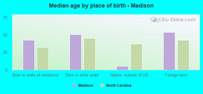 Median age by place of birth - Madison