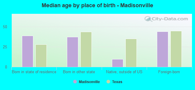 Median age by place of birth - Madisonville