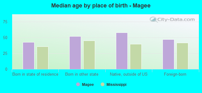 Median age by place of birth - Magee