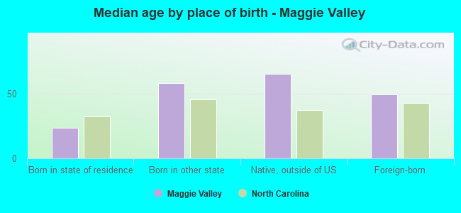 Median age by place of birth - Maggie Valley