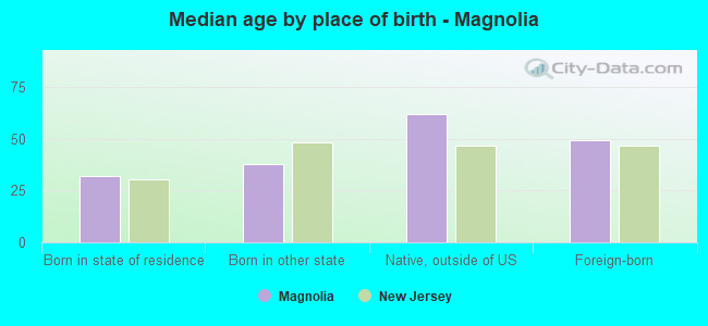 Median age by place of birth - Magnolia