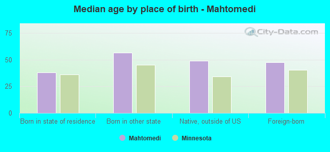Median age by place of birth - Mahtomedi