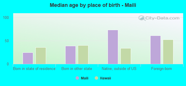 Median age by place of birth - Maili