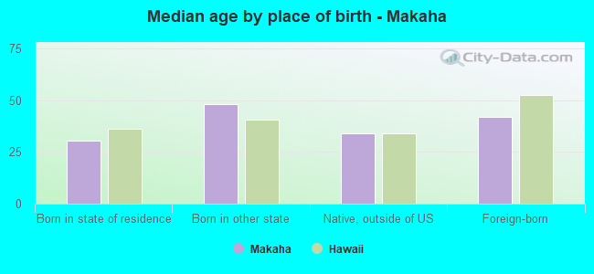 Median age by place of birth - Makaha
