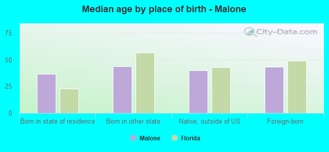 Median age by place of birth - Malone