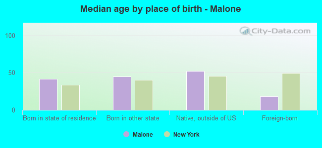 Median age by place of birth - Malone