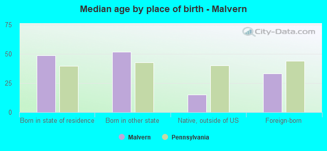 Median age by place of birth - Malvern