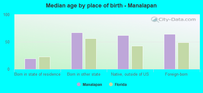 Median age by place of birth - Manalapan