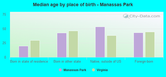 Median age by place of birth - Manassas Park