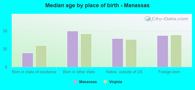 Median age by place of birth - Manassas